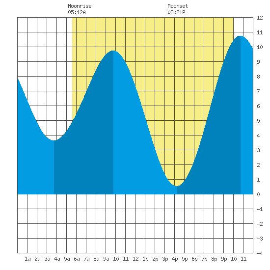 Naked Island tide chart for Friday, May 3, 2024