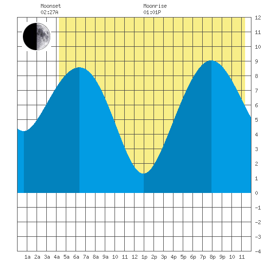 Naked Island tide chart for Thursday, June 13, 2024