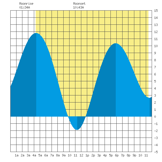 Naked Island tide chart for Wednesday, June 26, 2024