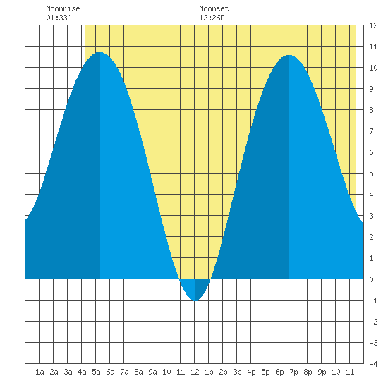 Naked Island tide chart for Thursday, June 27, 2024