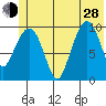 Naked Island tide chart for Friday, June 28, 2024