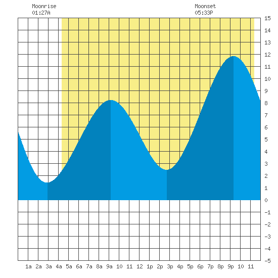 Naked Island tide chart for Sunday, June 30, 2024