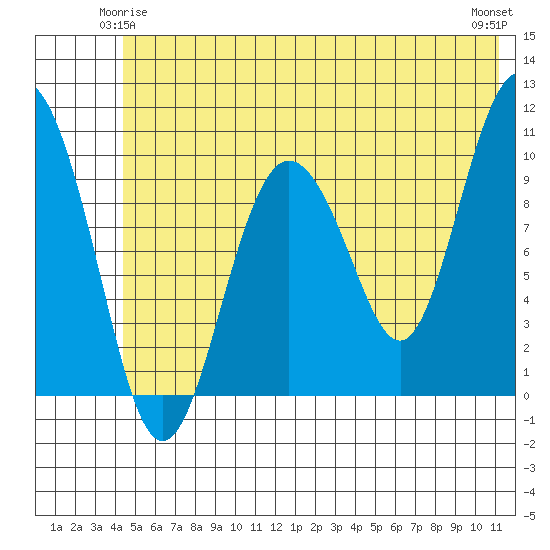 Naked Island tide chart for Tuesday, June 4, 2024