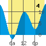 Naked Island tide chart for Tuesday, June 4, 2024
