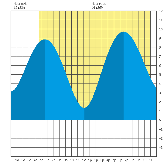 Naked Island tide chart for Friday, July 12, 2024