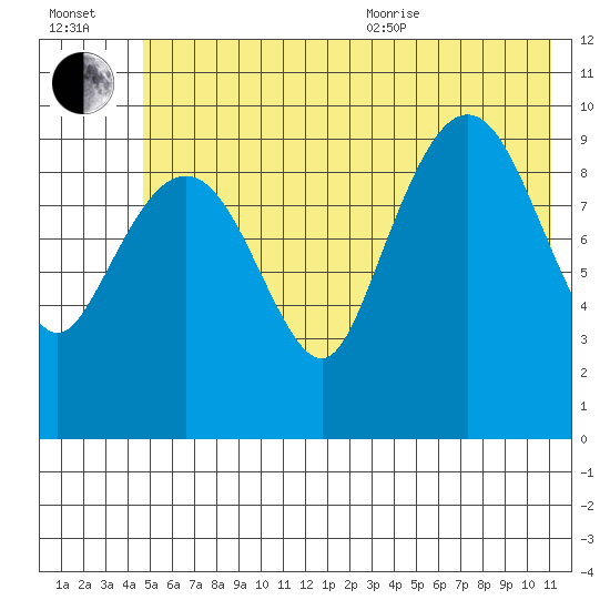 Naked Island tide chart for Saturday, July 13, 2024
