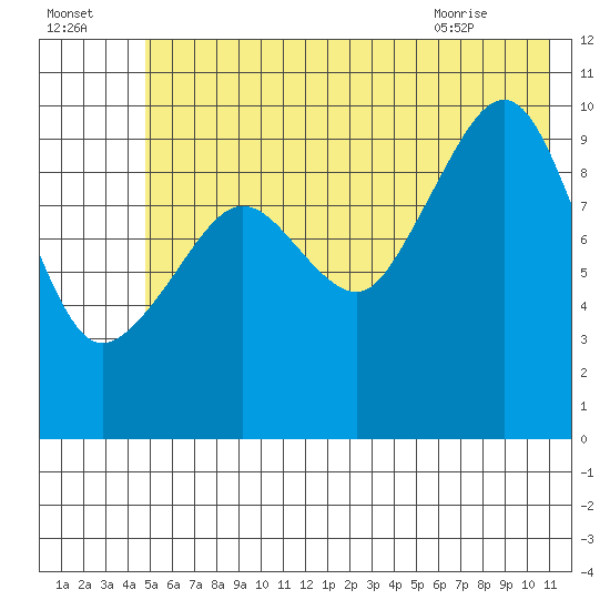 Naked Island tide chart for Monday, July 15, 2024