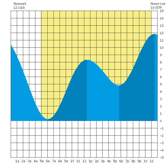 Naked Island tide chart for Thursday, July 18, 2024