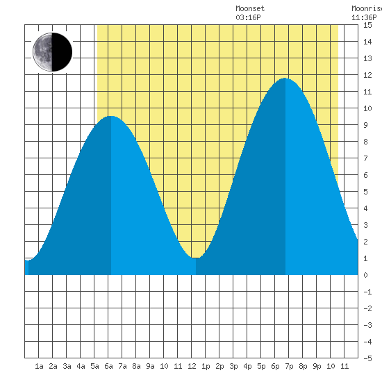 Naked Island tide chart for Saturday, July 27, 2024