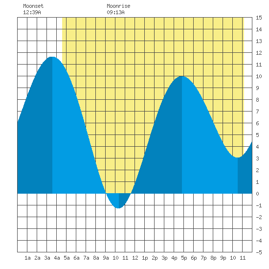 Naked Island tide chart for Tuesday, July 9, 2024