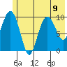 Naked Island tide chart for Tuesday, July 9, 2024