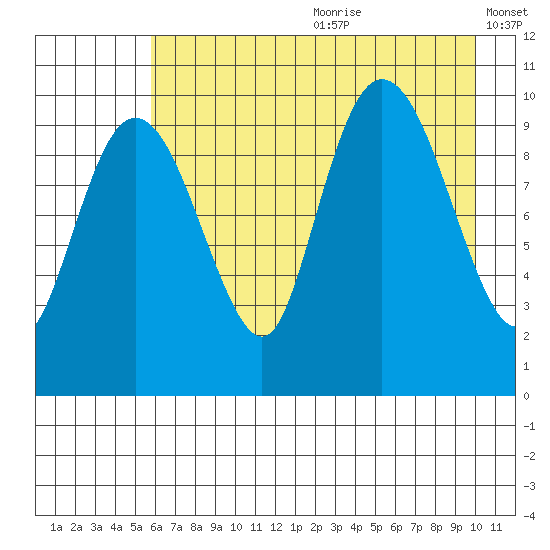 Naked Island tide chart for Saturday, August 10, 2024