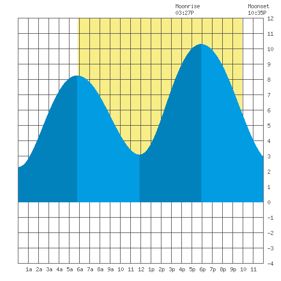 Naked Island tide chart for Sunday, August 11, 2024