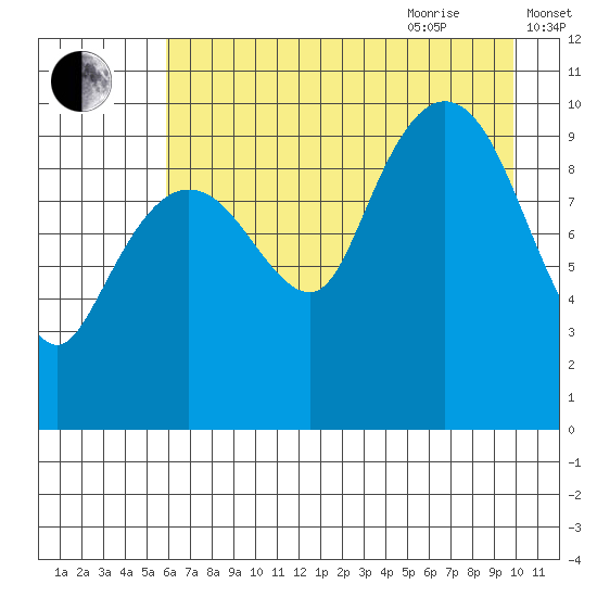 Naked Island tide chart for Monday, August 12, 2024