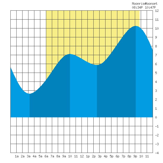 Naked Island tide chart for Wednesday, August 14, 2024