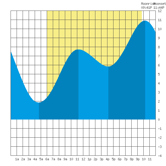 Naked Island tide chart for Thursday, August 15, 2024