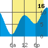 Naked Island tide chart for Friday, August 16, 2024