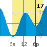 Naked Island tide chart for Saturday, August 17, 2024