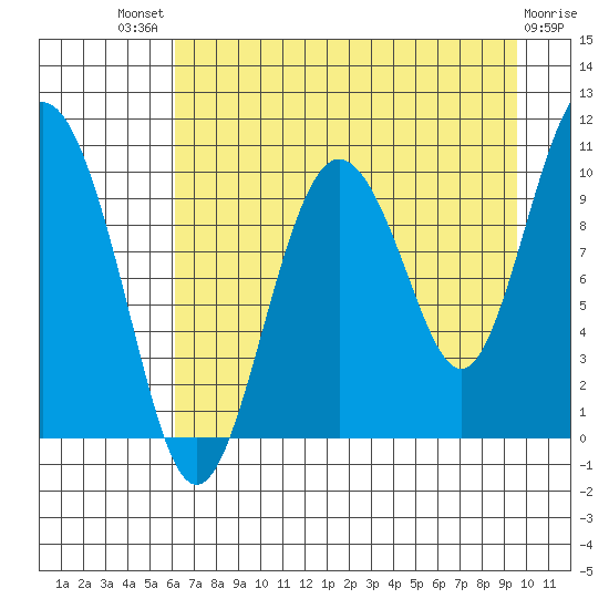 Naked Island tide chart for Sunday, August 18, 2024