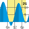 Naked Island tide chart for Wednesday, August 21, 2024