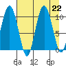 Naked Island tide chart for Thursday, August 22, 2024
