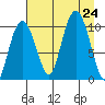 Naked Island tide chart for Saturday, August 24, 2024