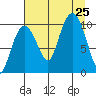Naked Island tide chart for Sunday, August 25, 2024