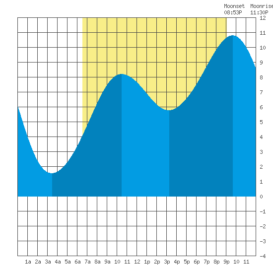 Naked Island tide chart for Wednesday, August 28, 2024
