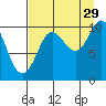 Naked Island tide chart for Thursday, August 29, 2024
