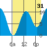 Naked Island tide chart for Saturday, August 31, 2024