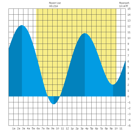 Naked Island tide chart for Tuesday, August 6, 2024