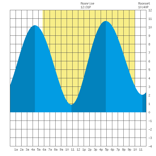 Naked Island tide chart for Friday, August 9, 2024