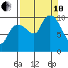 Naked Island tide chart for Tuesday, September 10, 2024