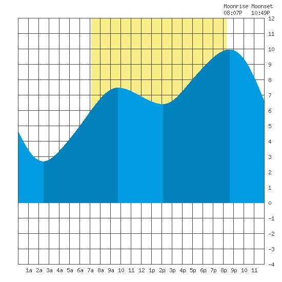 Naked Island tide chart for Thursday, September 12, 2024