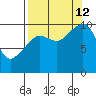 Naked Island tide chart for Thursday, September 12, 2024