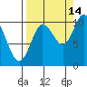 Naked Island tide chart for Saturday, September 14, 2024