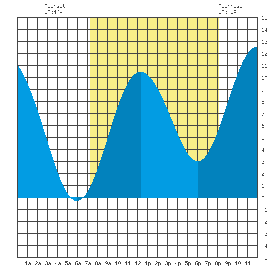 Naked Island tide chart for Sunday, September 15, 2024