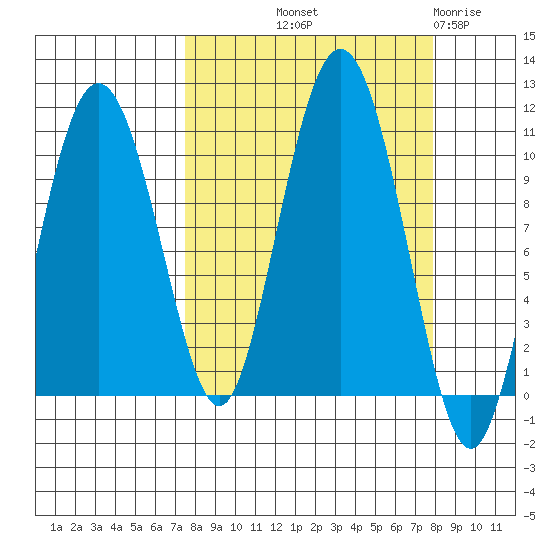 Naked Island tide chart for Friday, September 20, 2024