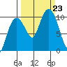 Naked Island tide chart for Monday, September 23, 2024