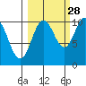 Naked Island tide chart for Saturday, September 28, 2024