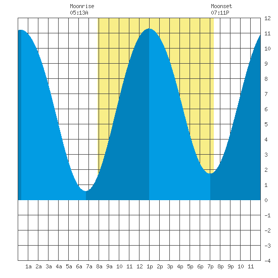 Naked Island tide chart for Monday, September 30, 2024