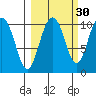 Naked Island tide chart for Monday, September 30, 2024