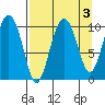 Naked Island tide chart for Tuesday, September 3, 2024