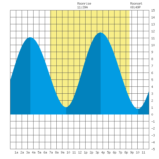 Naked Island tide chart for Friday, September 6, 2024