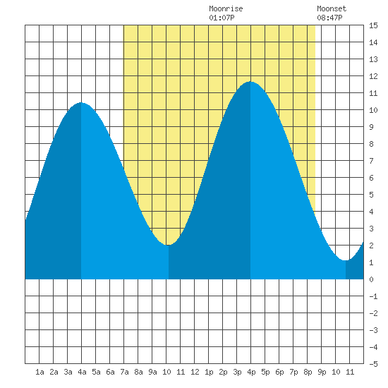 Naked Island tide chart for Saturday, September 7, 2024