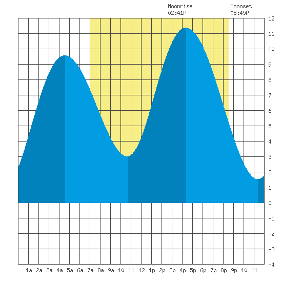 Naked Island tide chart for Sunday, September 8, 2024