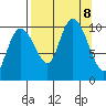 Naked Island tide chart for Sunday, September 8, 2024