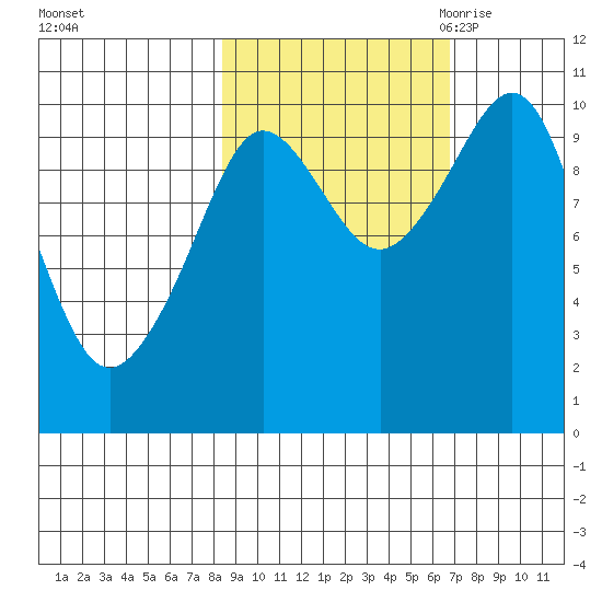 Naked Island tide chart for Saturday, October 12, 2024