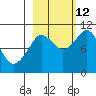 Naked Island tide chart for Saturday, October 12, 2024