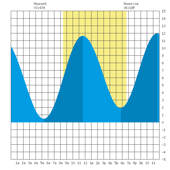 Naked Island tide chart for Monday, October 14, 2024
